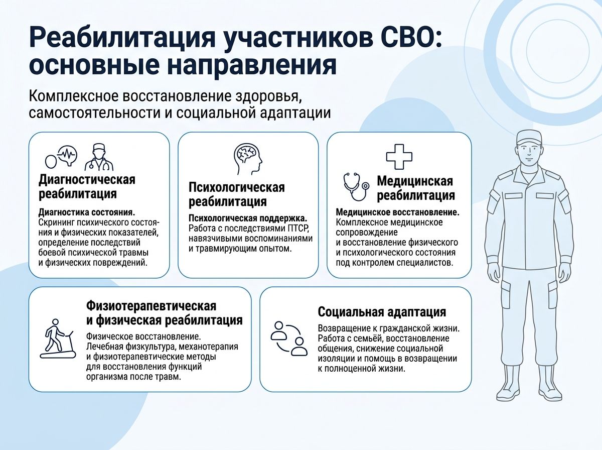 Реабилитация участников СВО в Люберцах инфографика